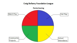 The League's unique scoring system.